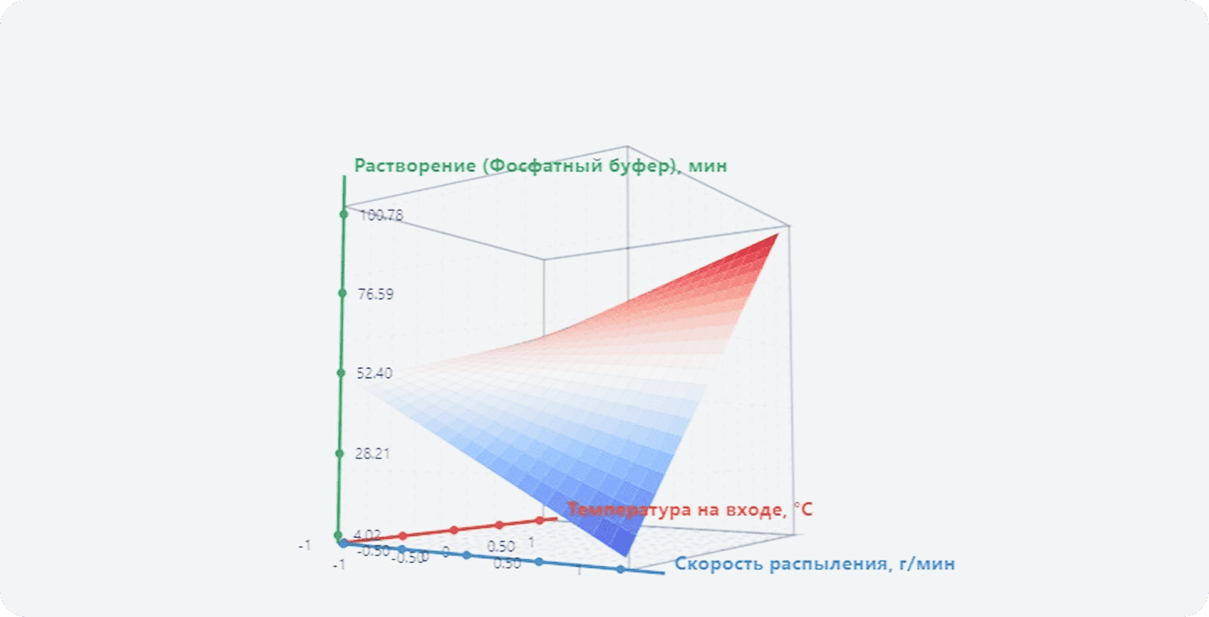Проектное поле в фармацевтической разработке